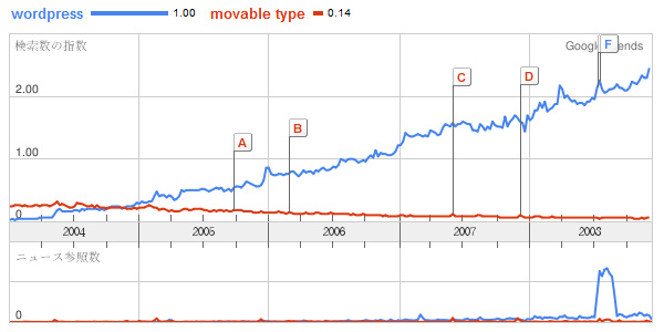 Googleトレンド WordPressとMovable Typeの比較(世界) Googleトレンド WordPressとMovable Typeの比較(世界)
