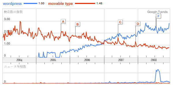 Googleトレンド WordPressとMovable Typeの比較(日本) Googleトレンド WordPressとMovable Typeの比較(日本)